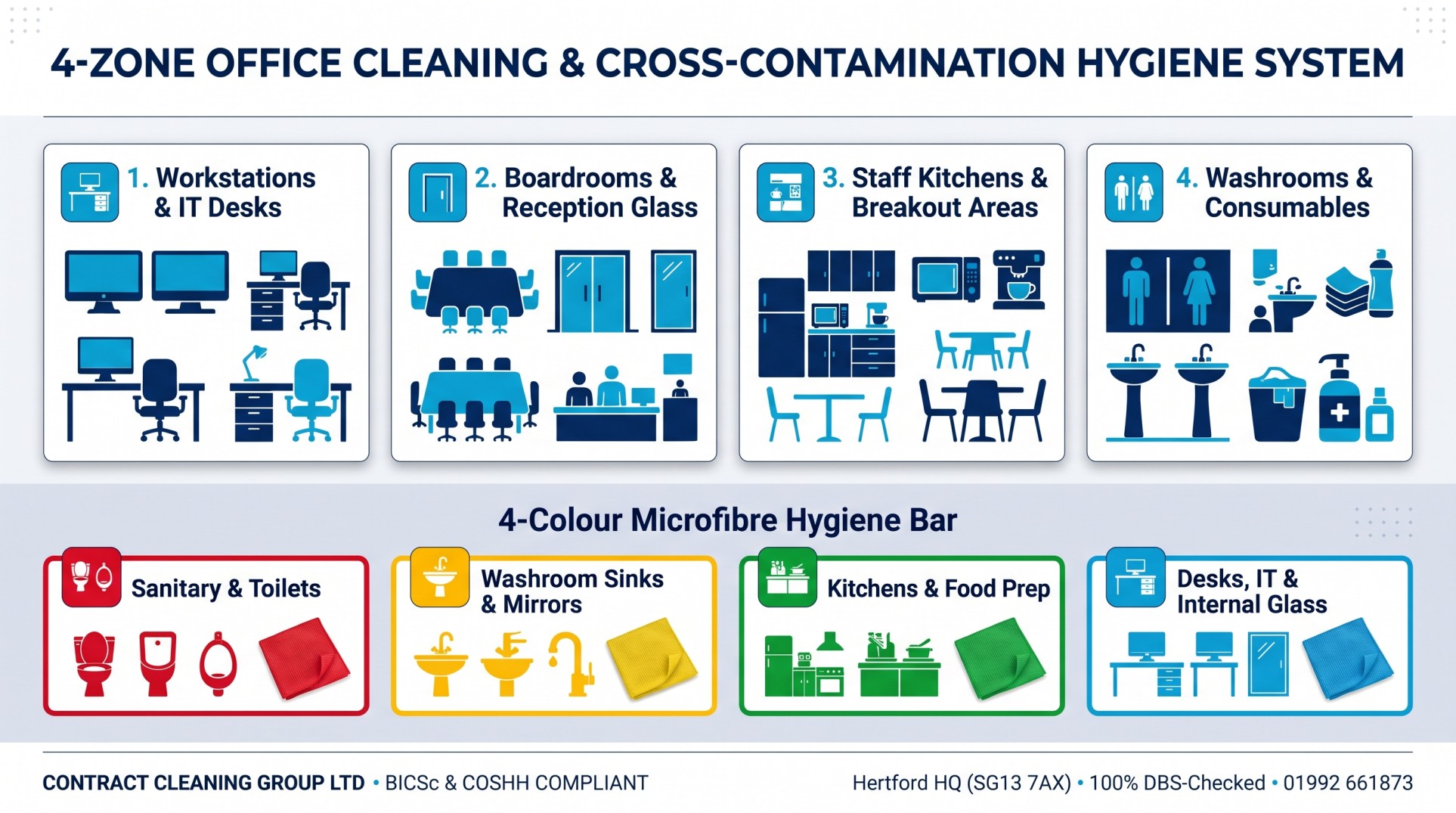4-zone commercial office cleaning checklist and BICSc colour-coded hygiene system